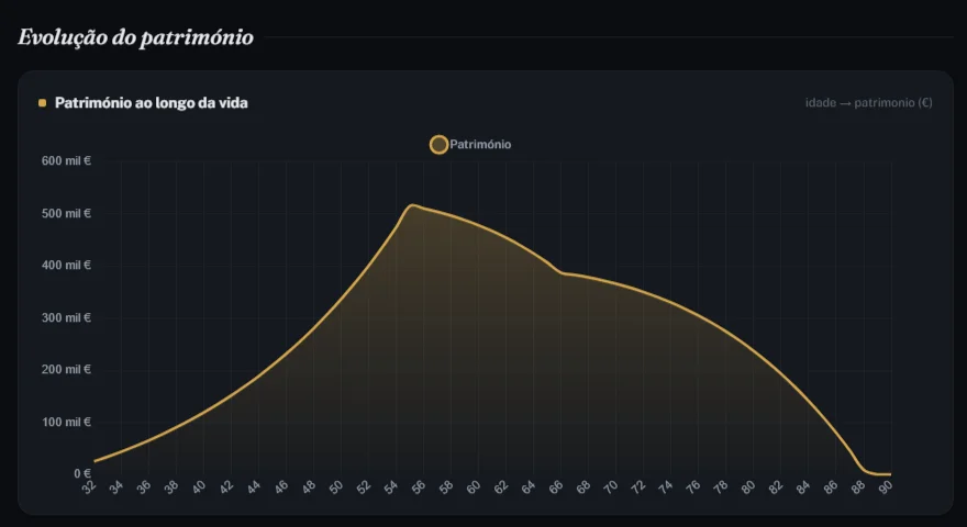 Simulador FIRE: gráfico da evolução do património